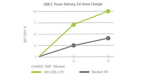 Power Delivery Chart