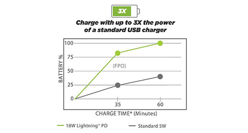Power Delivery Chart