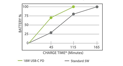 Power Delivery Chart