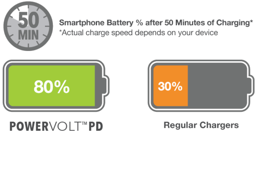 Smartphone Battery % after 50 minutes of charging.* Actual charge speed depends on your device. 80% PowerVOLDPD. 30% Regular Chargers.