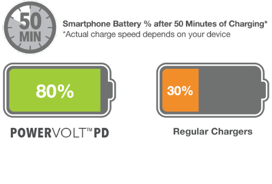 Smartphone Battery Charging Comparision Chart