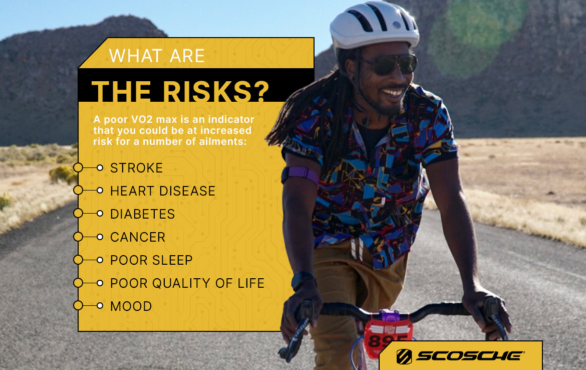 what are the risks What are the Risks? A poo VO2 max is an indicator that you could be at increased risk for a number of ailments: Stroke, Heart Disease, Diabetes, Cancer, Poor Sleep, Poor Quality of LIfe, Mood